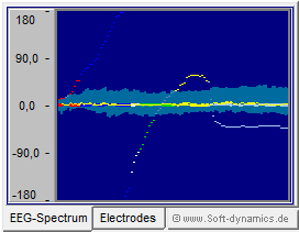 Neurofeedback - eBioo Phasendifferenz